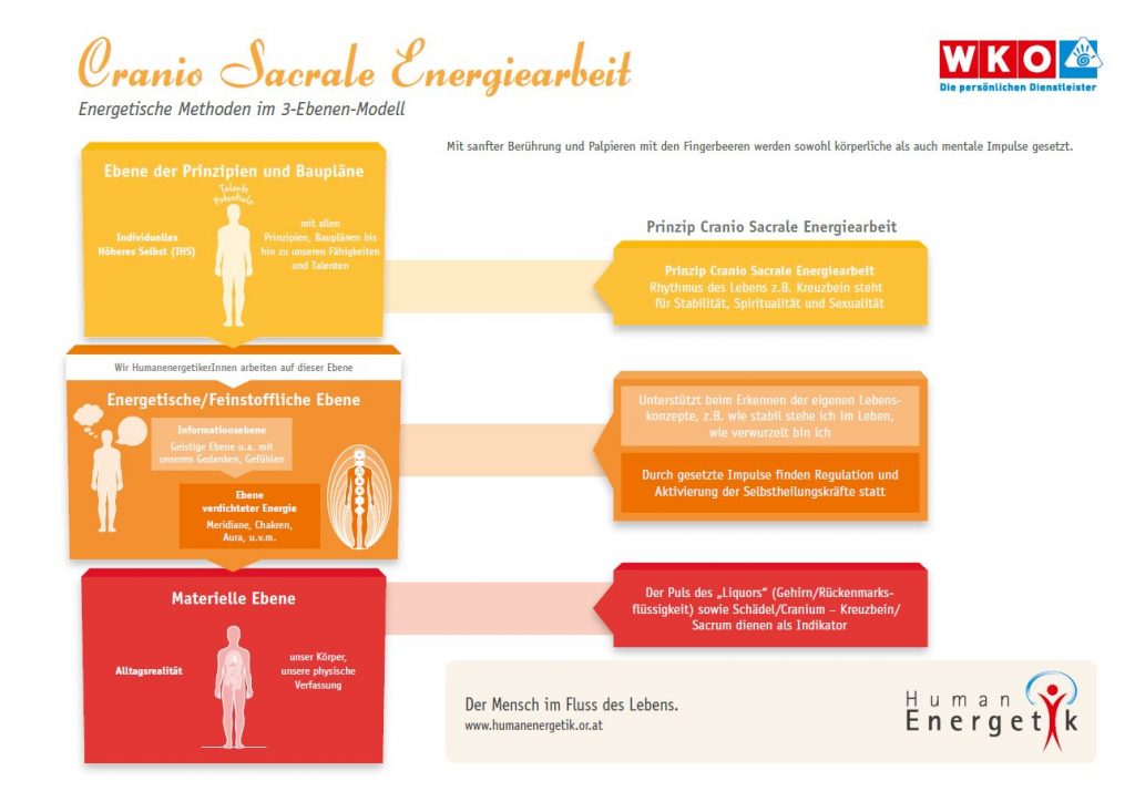 Energiearbeit Humanenergetik Cranio Sacrales Balancing Petra Lindner AJELUA