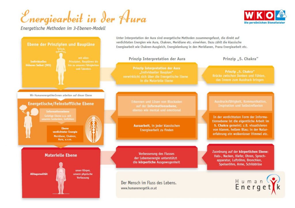 Energiearbeit Humanenergetik Interpretation und Arbeit in der Aura Petra Lindner AJELUA